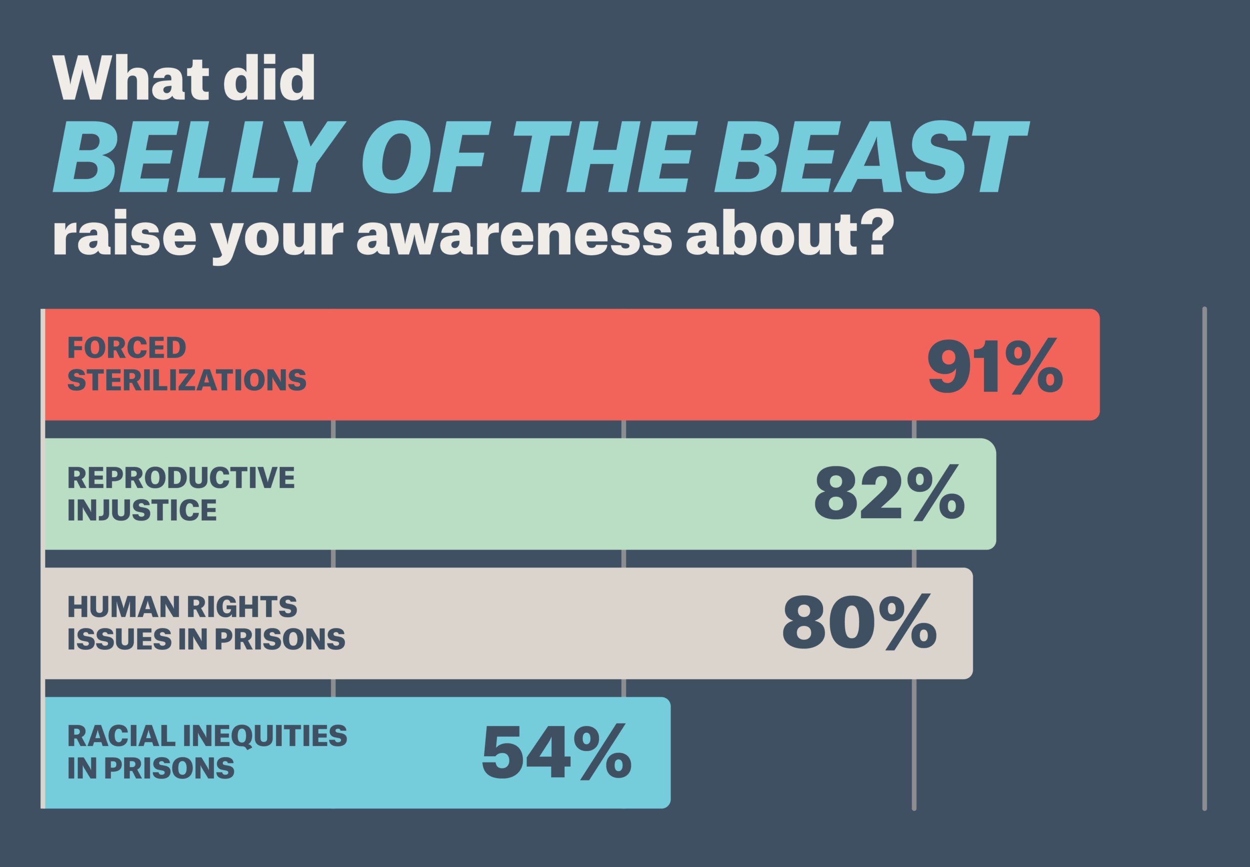 An infographic reads What did Belly of the Beast raise your awareness about? With 91% responding with Forced Sterilization, 82% said Reproductive Injustice, 80% Human Rights Issues in Prison, and 54% Racial Inequities in Prison.