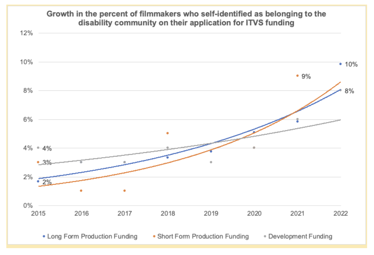 The figure graphs the growth in the percent of filmmakers who self-identified as belonging to the disability community on their application for ITVS funding from 2015 to 2022. Growth was exponential for the long form production funding, increasing from 2% in 2015 to 10% in 2022, and for short form production funding, increasing from 3% in 2015 to 9% in 2022. Growth was linear for development funding increasing from 4% in 2015 to 8% in 2022.